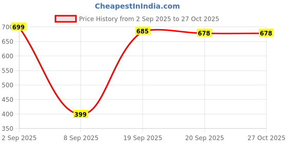 myntra.com Peprika Rose Gold-Plated Stainless Steel Cubic Zirconia Pendant peprika Price History Graph from 2 Sep 2025 to 26 Oct 2025