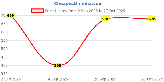 myntra.com Peprika Rose Gold-Plated Stainless Steel Cubic Zirconia Pendant peprika Price History Graph from 2 Sep 2025 to 27 Oct 2025