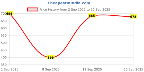 myntra.com Peprika Rose Gold-Plated Stainless Steel Cubic Zirconia Pendant peprika Price History Graph from 2 Sep 2025 to 20 Sep 2025