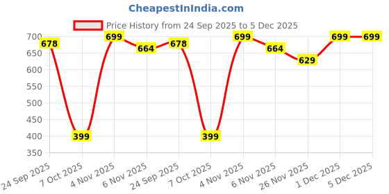 myntra.com Peprika Women Gold-Plated Cubic Zirconia Studs Earrings peprika Price History Graph from 24 Sep 2025 to 5 Dec 2025