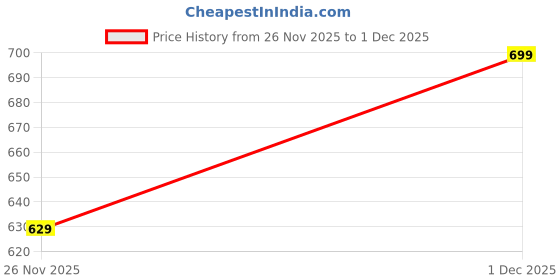 myntra.com Peprika Women Rose Gold-Plated Quirky Pendants with Chains peprika Price History Graph from 26 Nov 2025 to 1 Dec 2025