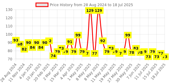 myntra.com Pepsodent 2 In 1 Dual Action Toothpaste With Germ Fighting Formula - 150g pepsodent Price History Graph from 28 Aug 2024 to 15 Jul 2025