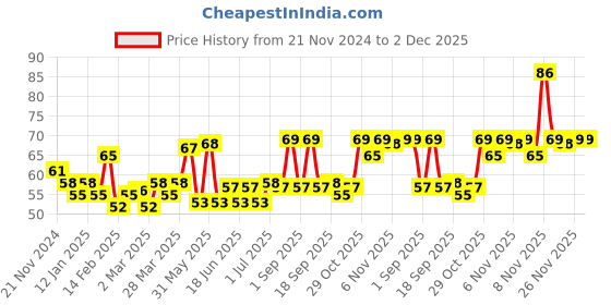 myntra.com Pepsodent 2In1 Germ Fighting Gel Formula Toothpaste - 80g pepsodent Price History Graph from 21 Nov 2024 to 2 Dec 2025