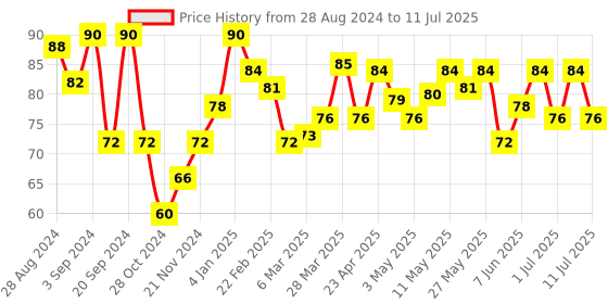 myntra.com Pepsodent 3Pcs Gum Expert Toothbrush with 100% Soft Bristles for Sensitive Gums & Teeth pepsodent Price History Graph from 28 Aug 2024 to 11 Jul 2025