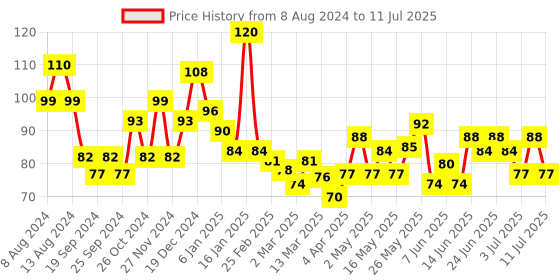 myntra.com Pepsodent 3Pcs Sensisoft Toothbrush with 17X Thinner Bristles for Sensitive Teeth pepsodent Price History Graph from 8 Aug 2024 to 11 Jul 2025