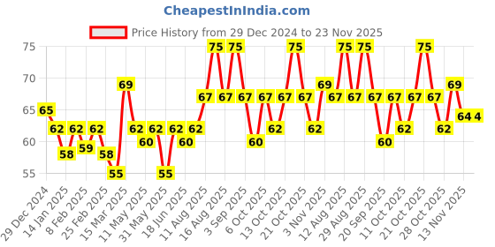 myntra.com Pepsodent Germicheck Anti Cavity Mint Flavour Toothpaste For 12Hr Cavity Protection - 100g pepsodent Price History Graph from 29 Dec 2024 to 22 Nov 2025