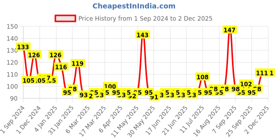 myntra.com Pepsodent Germicheck Anti Cavity Mint Flavour Toothpaste For 12Hr Cavity Protection - 200g pepsodent Price History Graph from 1 Sep 2024 to 30 Nov 2025