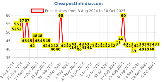 myntra.com Pepsodent Gum Expert Toothbrush with 100% Soft Bristles for Sensitive Gums & Teeth pepsodent Price History Graph from 8 Aug 2024 to 10 Oct 2025