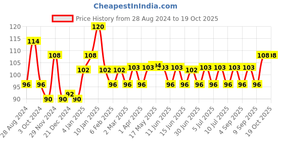 myntra.com Pepsodent Gumcare+ Expert Protection Toothpaste To Strengthen Gums - 140g pepsodent Price History Graph from 28 Aug 2024 to 18 Oct 2025