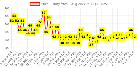 myntra.com Pepsodent Sensisoft Toothbrush with 17X Thinner Bristles for Sensitive Teeth pepsodent Price History Graph from 8 Aug 2024 to 11 Jul 2025