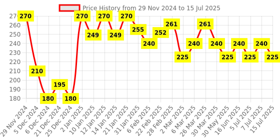 myntra.com Pepsodent Set of 2 2-in-1 Toothpaste with Germ Fighting Formula - 130 g each pepsodent Price History Graph from 29 Nov 2024 to 15 Jul 2025