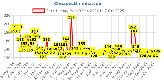 myntra.com Pepsodent Set Of 2 Germicheck Anti Cavity Mint Flavour Toothpaste - 150g Each pepsodent Price History Graph from 3 Sep 2024 to 7 Oct 2025