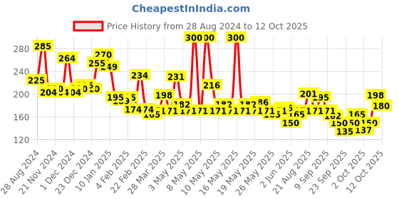 myntra.com Pepsodent Set of 2 Gumcare+ Expert Protection Toothpaste To Strengthen Gums - 130g Each pepsodent Price History Graph from 28 Aug 2024 to 12 Oct 2025