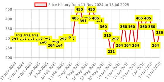 myntra.com Pepsodent Set of 3 2-in-1 Toothpaste with Germ Fighting Formula - 150 g each pepsodent Price History Graph from 11 Nov 2024 to 16 Jul 2025