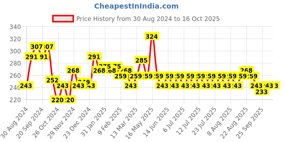 myntra.com Pepsodent Set Of 3 Germicheck Anti Cavity Mint Flavour Toothpaste - 200g + 200g + 100g pepsodent Price History Graph from 30 Aug 2024 to 16 Oct 2025