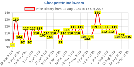 myntra.com Pepsodent Whitening Cavity Protection Toothpaste To Fight Germs & Give Whiter Teeth- 150 g pepsodent Price History Graph from 28 Aug 2024 to 12 Oct 2025