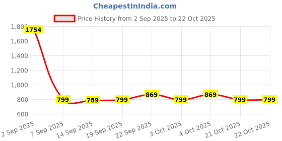 myntra.com PERCH Grey & Black Single Stainless Steel Colourblocked Double Wall Vacuum Water Bottle perch Price History Graph from 2 Sep 2025 to 21 Oct 2025