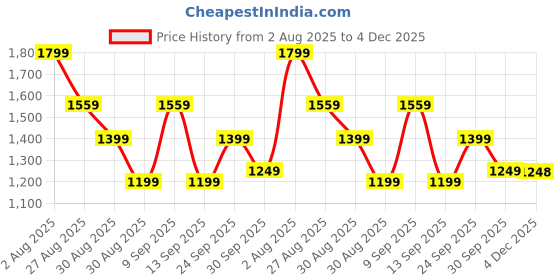 myntra.com PERCH Men Bottle Green Twill Cotton Solid Cargo Styles Shorts perch Price History Graph from 2 Aug 2025 to 4 Dec 2025