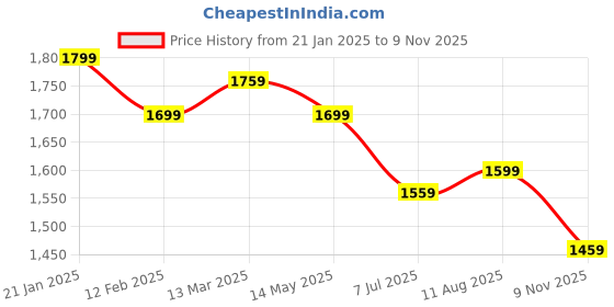 myntra.com PERCH Men Boxy Opaque Casual Shirt perch Price History Graph from 21 Jan 2025 to 9 Nov 2025