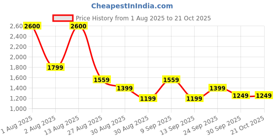 myntra.com PERCH Men Cotton Mid-Rise Cargo Shorts perch Price History Graph from 1 Aug 2025 to 21 Oct 2025