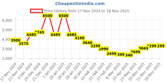 myntra.com PERCH Men Crop Tailored Jacket perch Price History Graph from 17 Nov 2024 to 18 Nov 2025