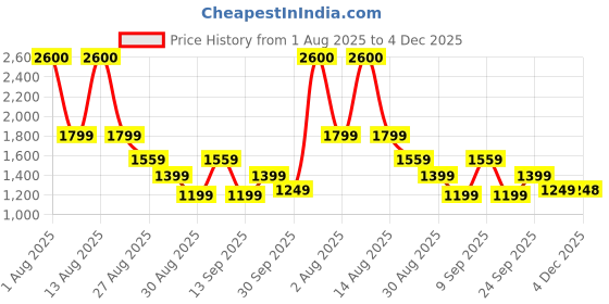 myntra.com PERCH Men Grey Twill Cotton Solid Shorts perch Price History Graph from 1 Aug 2025 to 4 Dec 2025