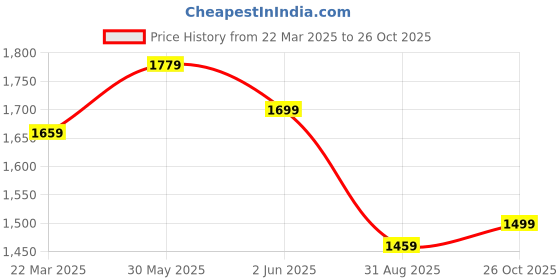 myntra.com PERCH Men India Slim Button-Down Collar Abstract Printed Casual Shirt perch Price History Graph from 22 Mar 2025 to 26 Oct 2025