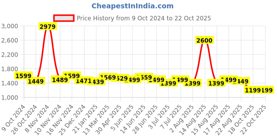 myntra.com PERCH Men India Slim Button-Down Collar Solid Linen Blend Casual Shirt perch Price History Graph from 9 Oct 2024 to 21 Oct 2025