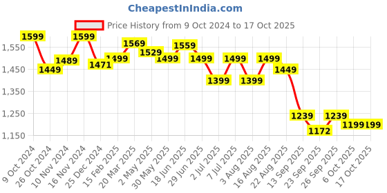 myntra.com PERCH Men India Slim Button-Down Collar Solid Linen Blend Casual Shirt perch Price History Graph from 9 Oct 2024 to 4 Oct 2025