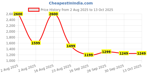 myntra.com PERCH Men Linen Beige Solid Shorts perch Price History Graph from 2 Aug 2025 to 4 Oct 2025