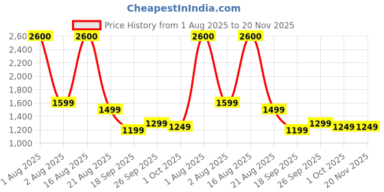 myntra.com PERCH Men Linen Shorts perch Price History Graph from 1 Aug 2025 to 19 Nov 2025