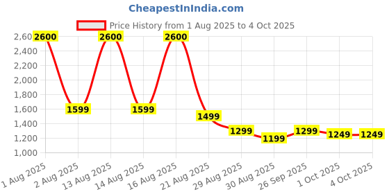 myntra.com PERCH Men Linen Shorts perch Price History Graph from 1 Aug 2025 to 4 Oct 2025