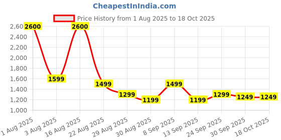 myntra.com PERCH Men Linen Shorts perch Price History Graph from 1 Aug 2025 to 17 Oct 2025