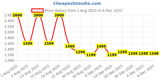 myntra.com PERCH Men Regular Fit Linen Brown Solid Shorts perch Price History Graph from 1 Aug 2025 to 4 Dec 2025