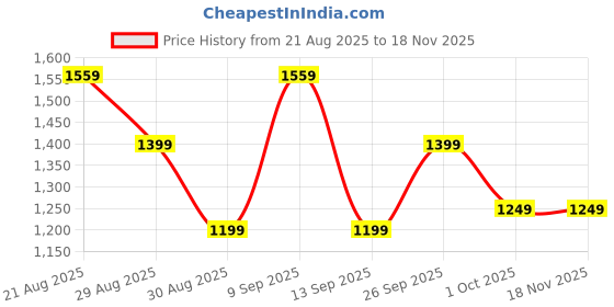 myntra.com PERCH Men Regular Fit Mid-Rise Knee Length Shorts perch Price History Graph from 21 Aug 2025 to 18 Nov 2025