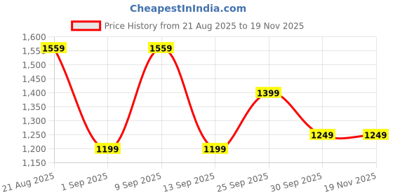 myntra.com PERCH Men Regular Fit Mid-Rise Knee Length Shorts perch Price History Graph from 21 Aug 2025 to 18 Nov 2025