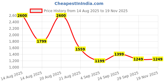 myntra.com PERCH Men Regular Fit Mid-Rise Twill Cotton Shorts perch Price History Graph from 14 Aug 2025 to 18 Nov 2025