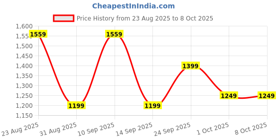 myntra.com PERCH Men Regular Fit Twill Cotton Camel Brown Solid Shorts perch Price History Graph from 23 Aug 2025 to 4 Oct 2025