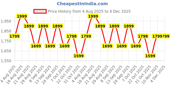 myntra.com PERCH Men Relaxed Cream Solid Pleated Korean Pants perch Price History Graph from 4 Aug 2025 to 4 Dec 2025