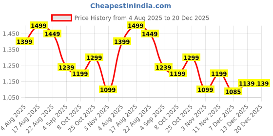 myntra.com PERCH Men Relaxed Opaque Casual Shirt perch Price History Graph from 4 Aug 2025 to 20 Dec 2025