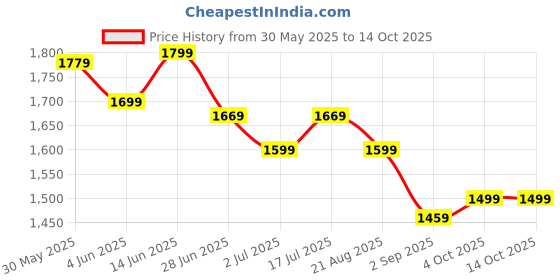 myntra.com PERCH Men Relaxed Opaque Printed Casual Shirt perch Price History Graph from 30 May 2025 to 13 Oct 2025