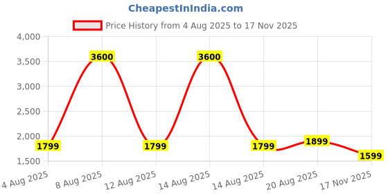 myntra.com PERCH Men Relaxed Straight Leg Brown Solid Linen Trouser perch Price History Graph from 4 Aug 2025 to 17 Nov 2025