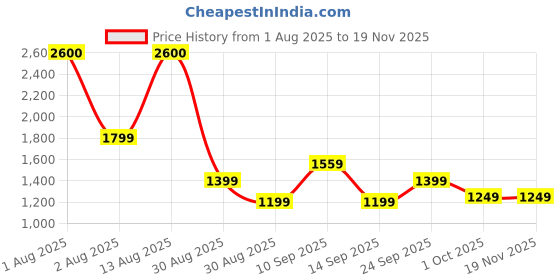 myntra.com PERCH Men Shorts perch Price History Graph from 1 Aug 2025 to 18 Nov 2025
