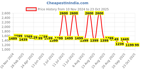 myntra.com PERCH Men Slim Fit Opaque Casual Shirt perch Price History Graph from 10 Nov 2024 to 22 Oct 2025