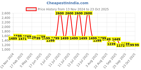 myntra.com PERCH Men Slim Fit Opaque Casual Shirt perch Price History Graph from 13 Nov 2024 to 23 Oct 2025