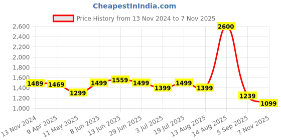myntra.com PERCH Men Slim Fit Opaque Casual Shirt perch Price History Graph from 13 Nov 2024 to 7 Nov 2025