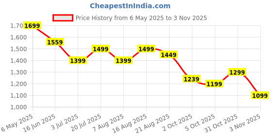 myntra.com PERCH Men Slim Fit Opaque Casual Shirt perch Price History Graph from 6 May 2025 to 31 Oct 2025