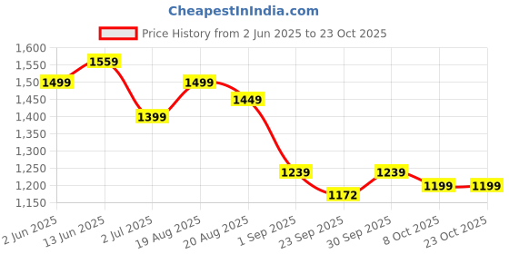 myntra.com PERCH Men Slim Fit Opaque Casual Shirt perch Price History Graph from 2 Jun 2025 to 23 Oct 2025