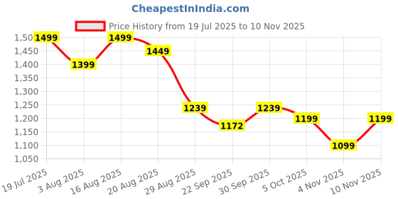 myntra.com PERCH Men Slim Fit Opaque Casual Shirt perch Price History Graph from 19 Jul 2025 to 9 Nov 2025