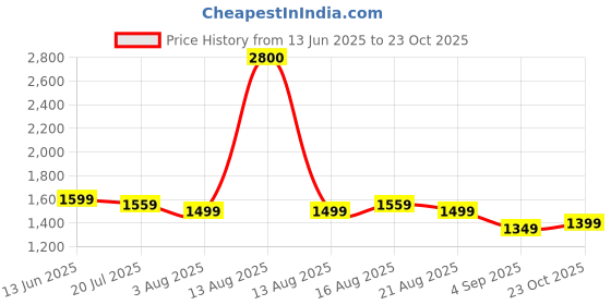 myntra.com PERCH Men Slim Fit Opaque Striped Casual Shirt perch Price History Graph from 13 Jun 2025 to 23 Oct 2025